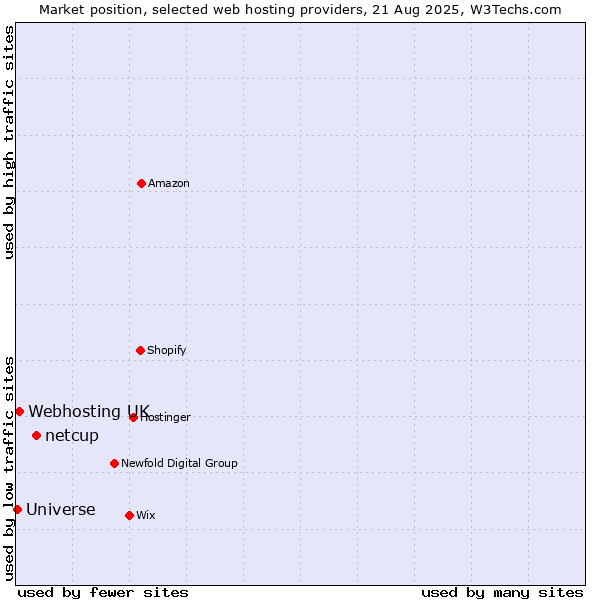 Market position of netcup vs. Webhosting UK vs. Universe