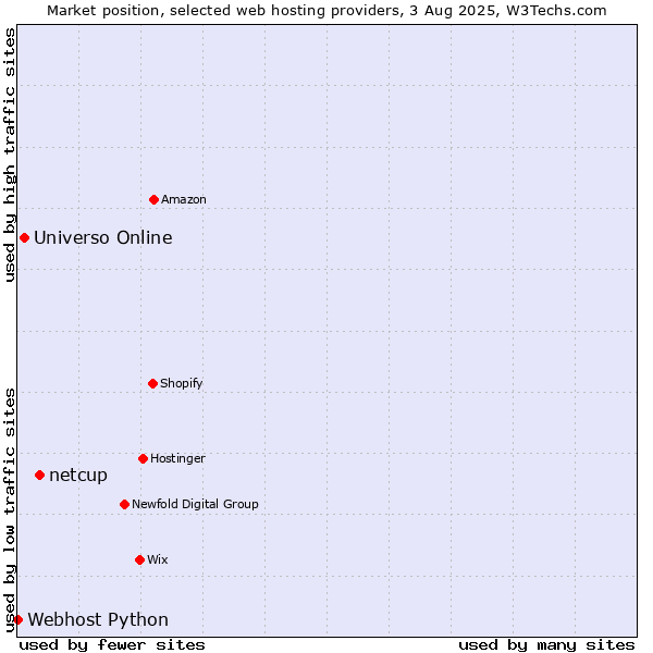 Market position of netcup vs. Universo Online vs. Webhost Python