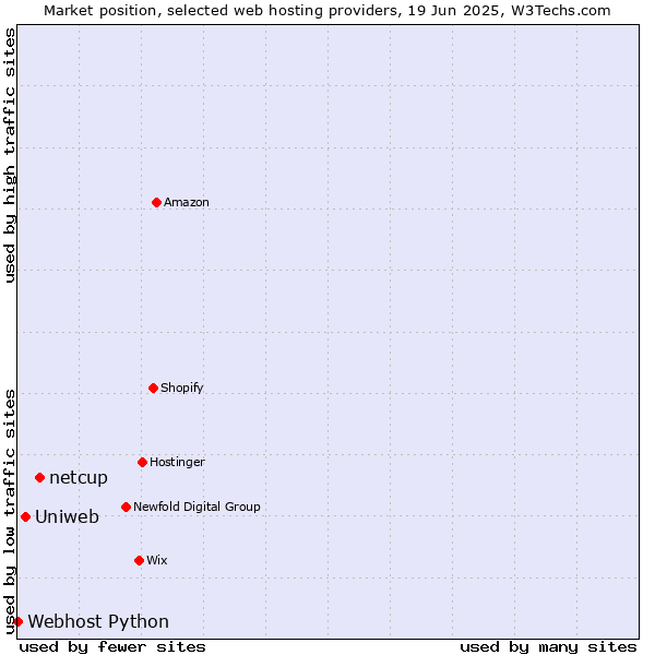 Market position of netcup vs. Uniweb vs. Webhost Python