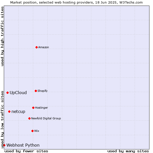 Market position of netcup vs. UpCloud vs. Webhost Python