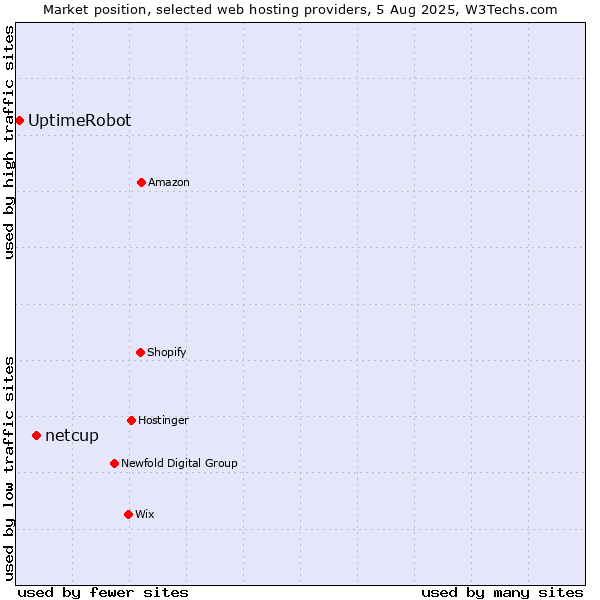 Market position of netcup vs. UptimeRobot