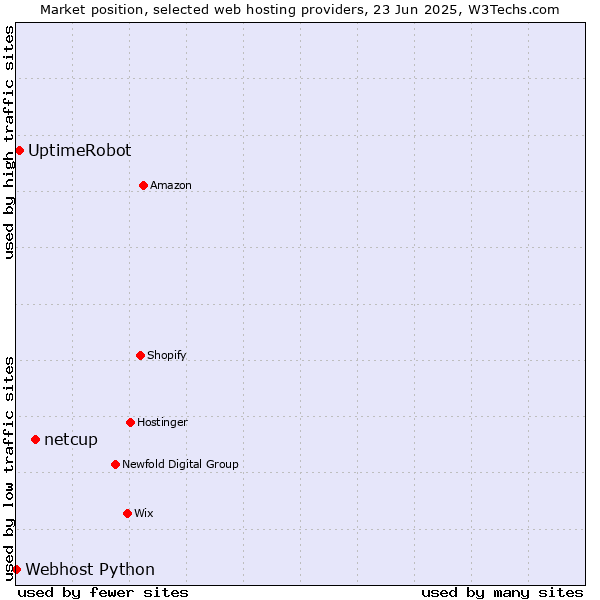 Market position of netcup vs. UptimeRobot vs. Webhost Python