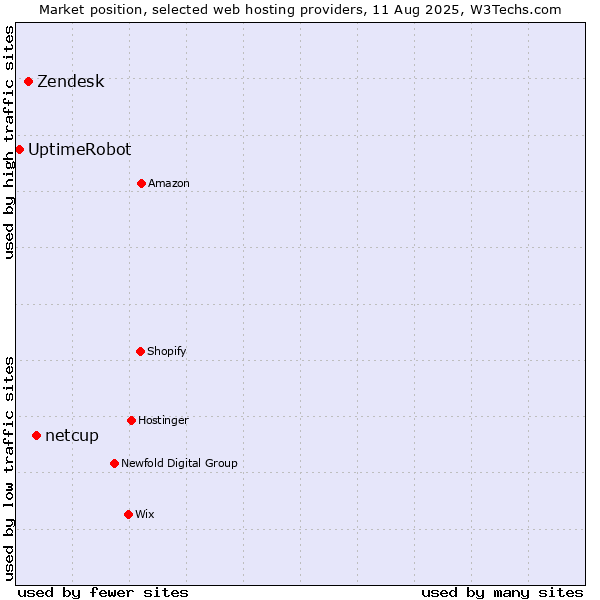 Market position of netcup vs. Zendesk vs. UptimeRobot