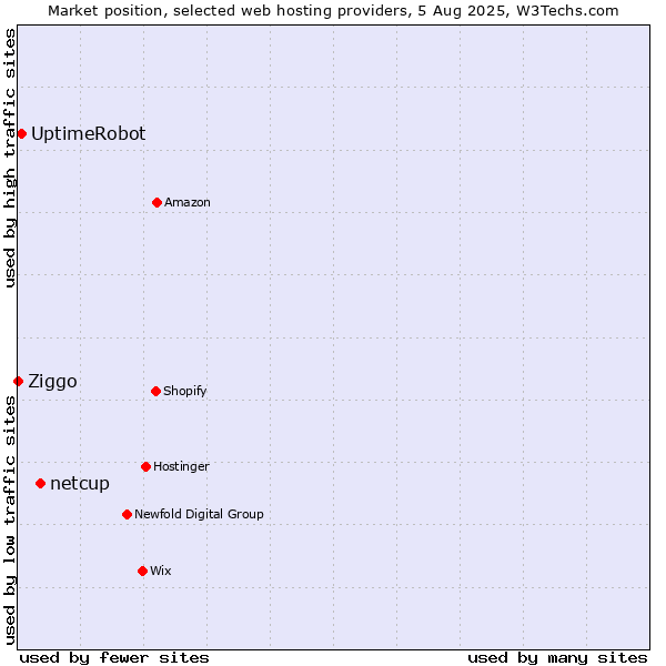 Market position of netcup vs. UptimeRobot vs. Ziggo