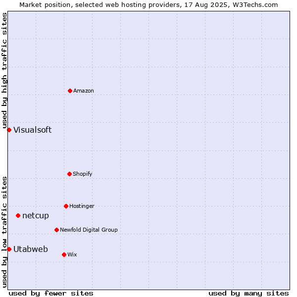 Market position of netcup vs. Visualsoft vs. Utabweb