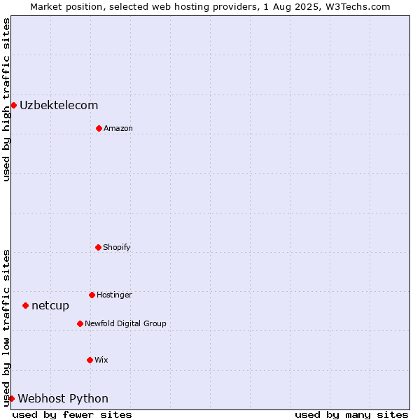Market position of netcup vs. Uzbektelecom vs. Webhost Python