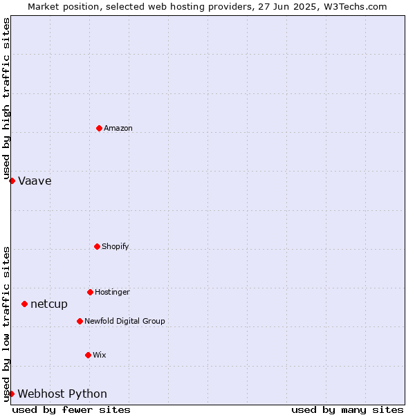 Market position of netcup vs. Vaave vs. Webhost Python