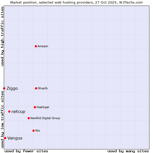 Market position of netcup vs. Vangus vs. Ziggo