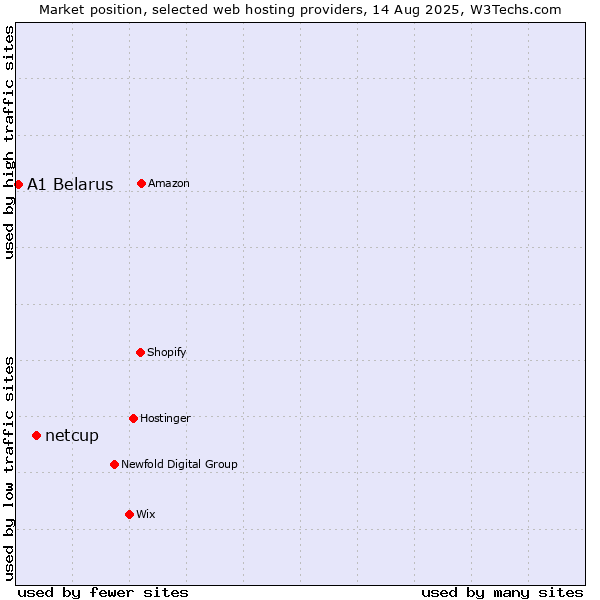 Market position of netcup vs. A1 Belarus