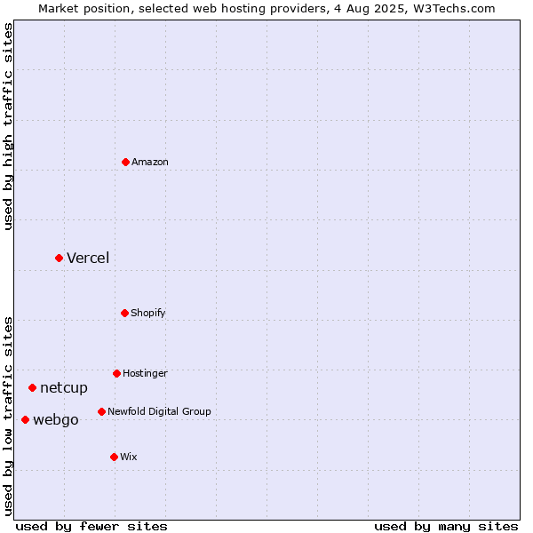 Market position of Vercel vs. netcup vs. webgo