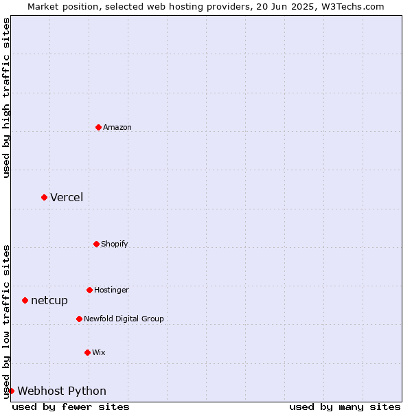 Market position of Vercel vs. netcup vs. Webhost Python