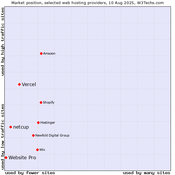 Market position of Vercel vs. netcup vs. Website Pro
