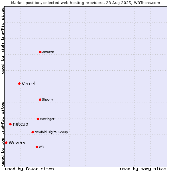 Market position of Vercel vs. netcup vs. Wevery