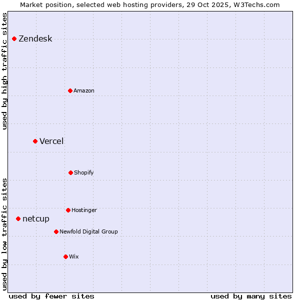 Market position of Vercel vs. netcup vs. Zendesk