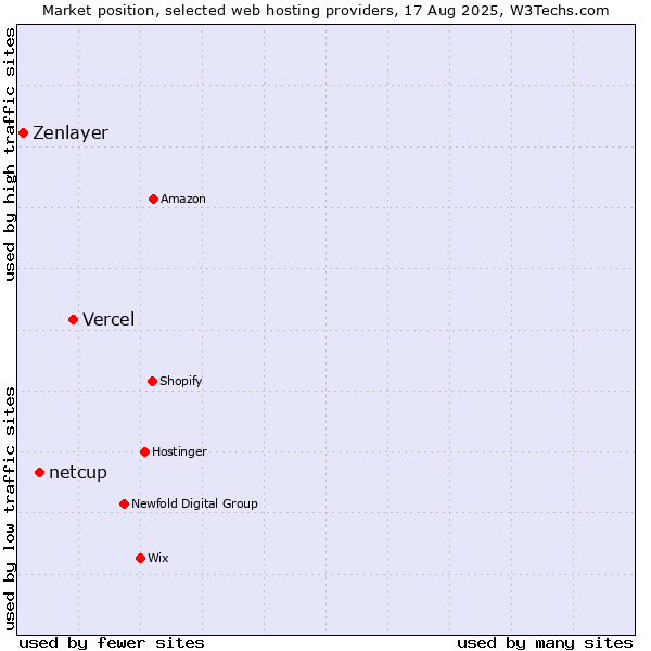 Market position of Vercel vs. netcup vs. Zenlayer