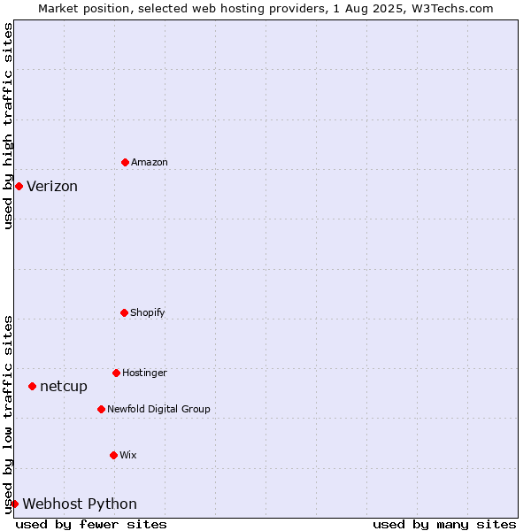 Market position of netcup vs. Verizon vs. Webhost Python