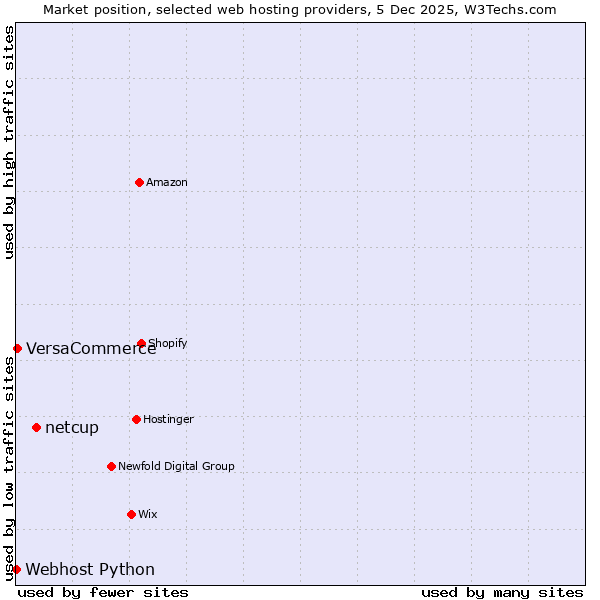 Market position of netcup vs. VersaCommerce vs. Webhost Python