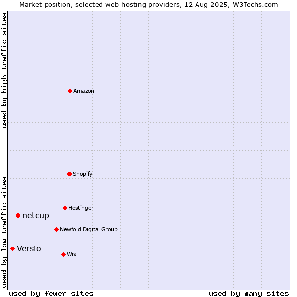 Market position of netcup vs. Versio