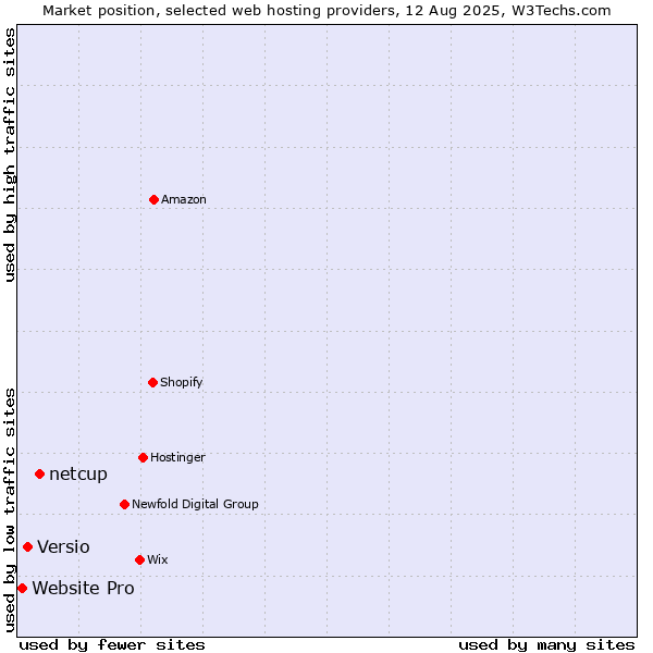 Market position of netcup vs. Versio vs. Website Pro