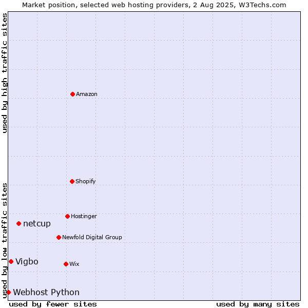 Market position of netcup vs. Vigbo vs. Webhost Python