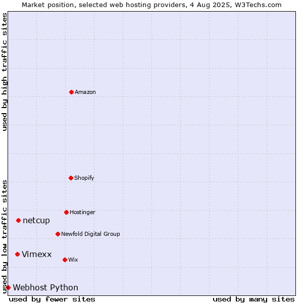 Market position of netcup vs. Vimexx vs. Webhost Python