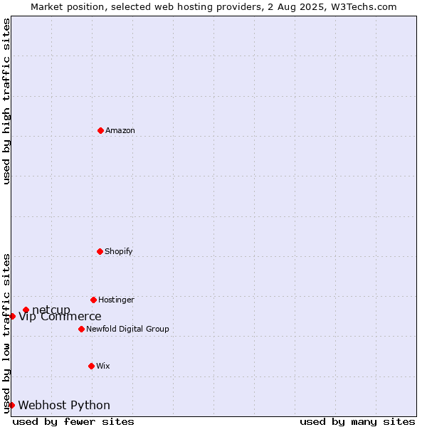 Market position of netcup vs. Vip Commerce vs. Webhost Python