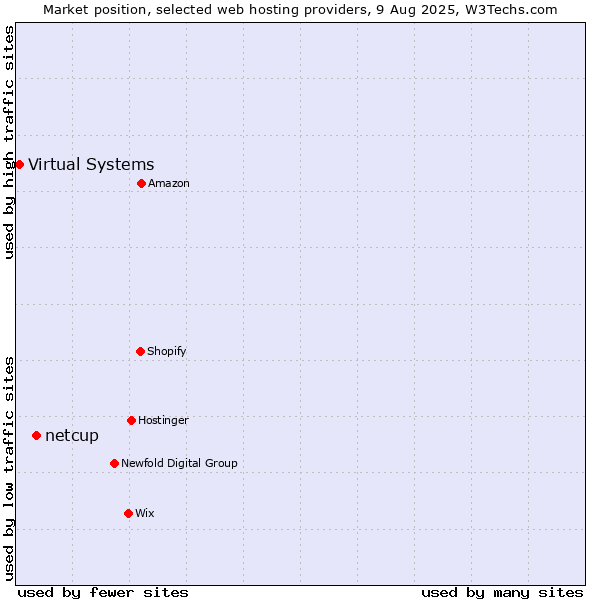 Market position of netcup vs. Virtual Systems