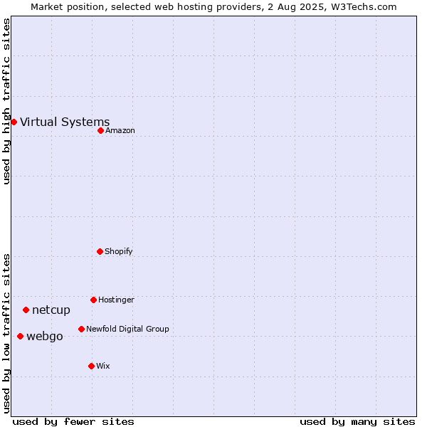 Market position of netcup vs. webgo vs. Virtual Systems