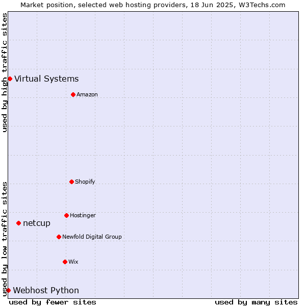 Market position of netcup vs. Virtual Systems vs. Webhost Python