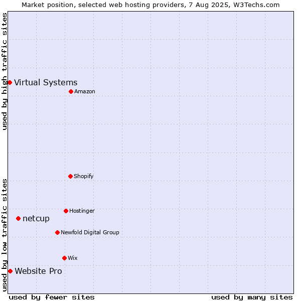 Market position of netcup vs. Website Pro vs. Virtual Systems