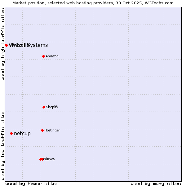 Market position of netcup vs. Webzilla vs. Virtual Systems