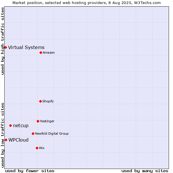 Market position of netcup vs. WPCloud vs. Virtual Systems