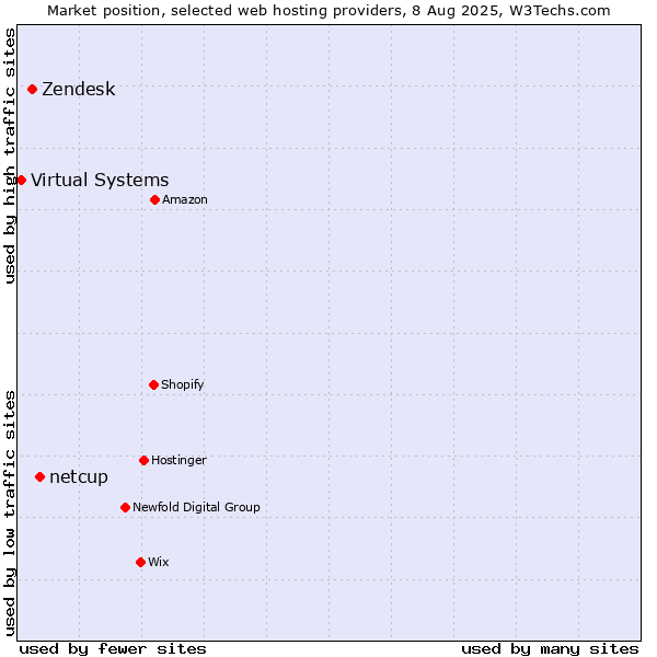 Market position of netcup vs. Zendesk vs. Virtual Systems