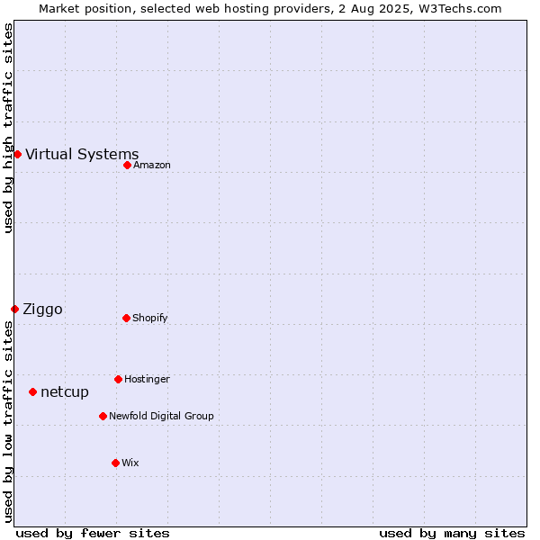 Market position of netcup vs. Virtual Systems vs. Ziggo