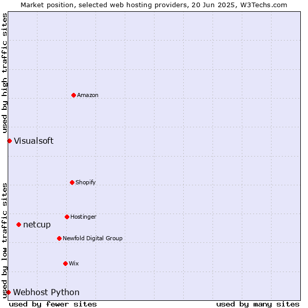 Market position of netcup vs. Visualsoft vs. Webhost Python