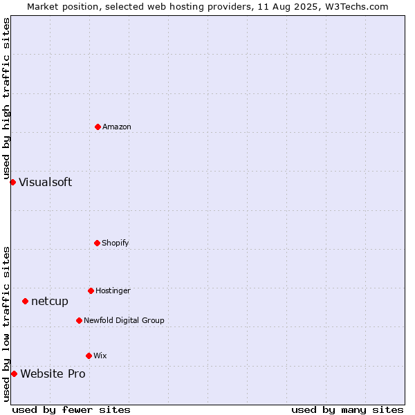 Market position of netcup vs. Website Pro vs. Visualsoft