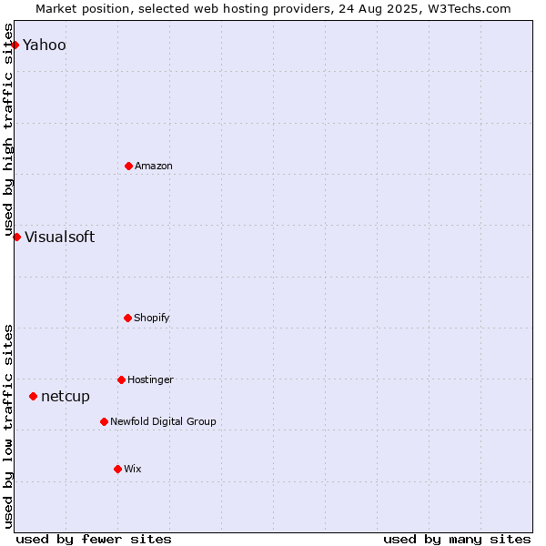 Market position of netcup vs. Visualsoft vs. Yahoo