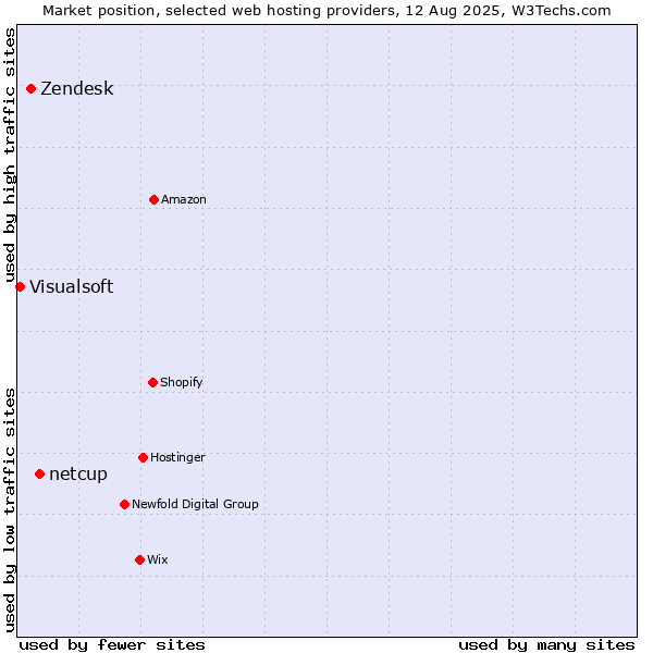 Market position of netcup vs. Zendesk vs. Visualsoft