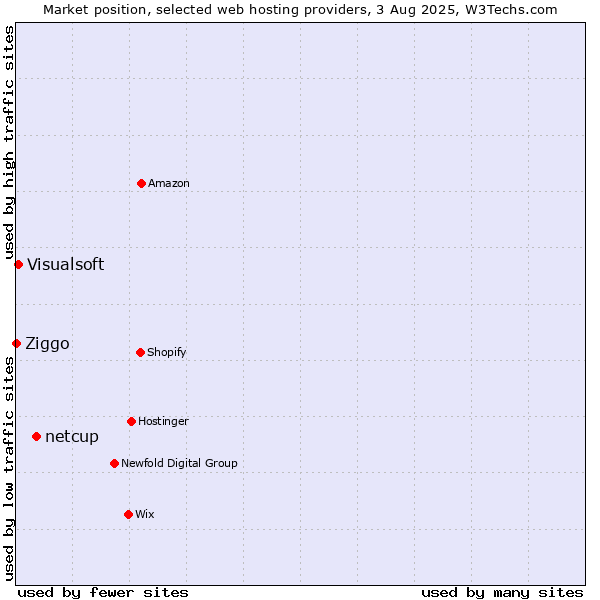Market position of netcup vs. Visualsoft vs. Ziggo