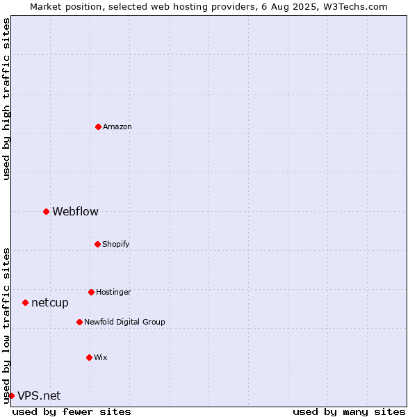 Market position of Webflow vs. netcup vs. VPS.net