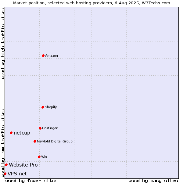 Market position of netcup vs. Website Pro vs. VPS.net