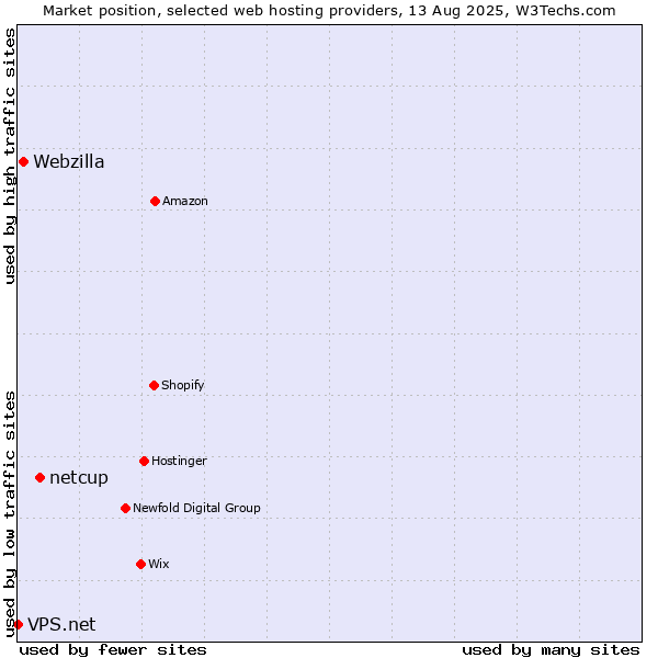 Market position of netcup vs. Webzilla vs. VPS.net