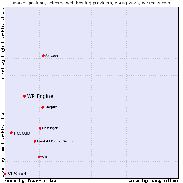 Market position of WP Engine vs. netcup vs. VPS.net