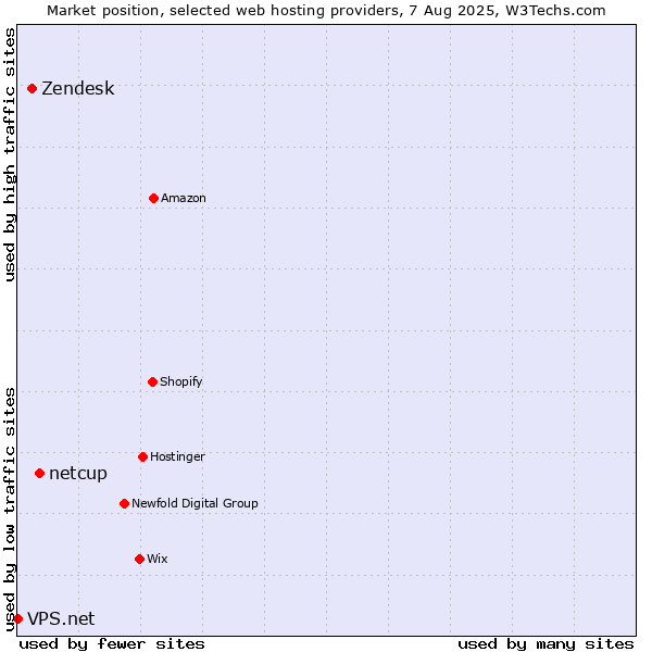 Market position of netcup vs. Zendesk vs. VPS.net