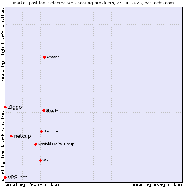 Market position of netcup vs. Ziggo vs. VPS.net
