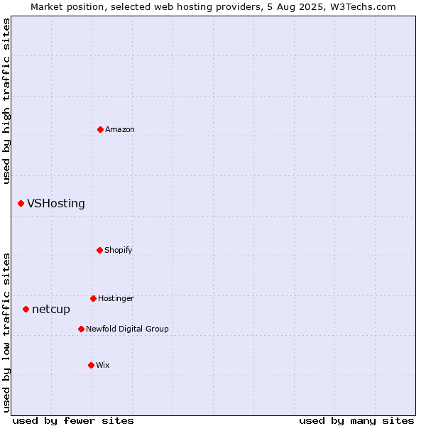 Market position of netcup vs. VSHosting