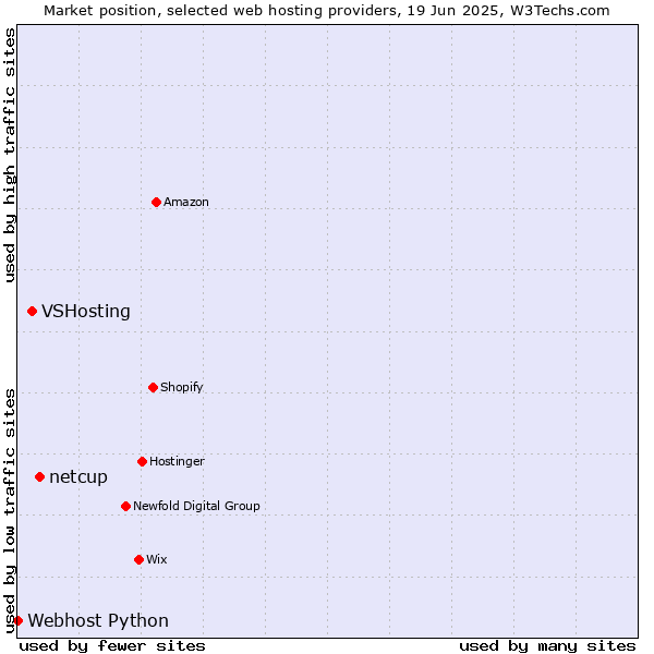 Market position of netcup vs. VSHosting vs. Webhost Python
