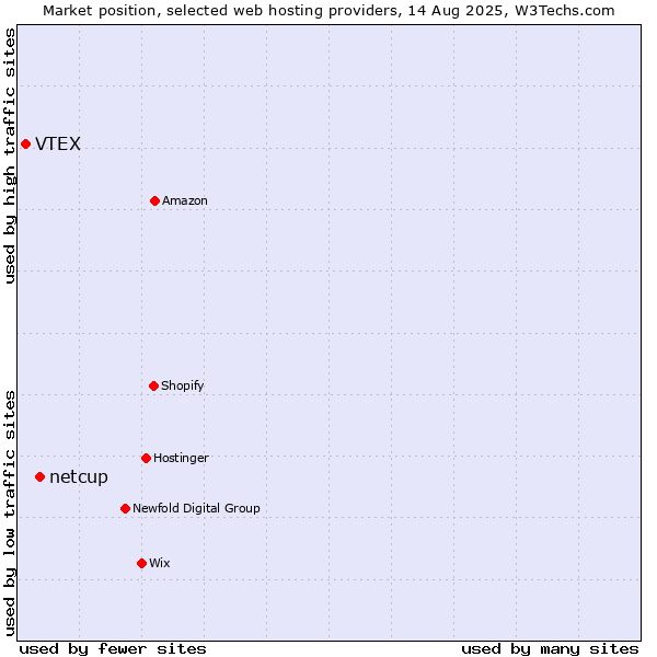 Market position of netcup vs. VTEX