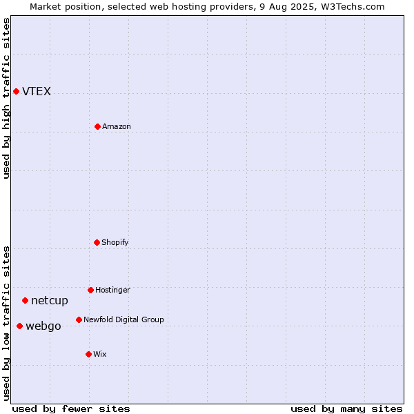 Market position of netcup vs. webgo vs. VTEX