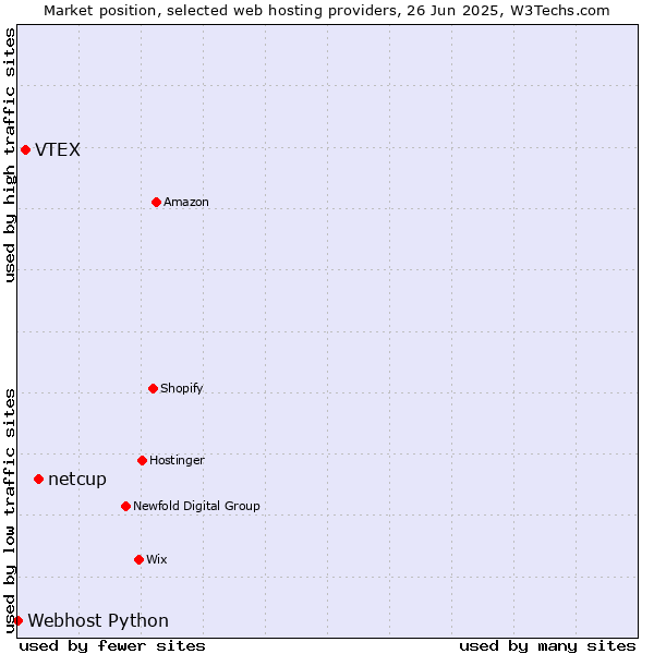 Market position of netcup vs. VTEX vs. Webhost Python